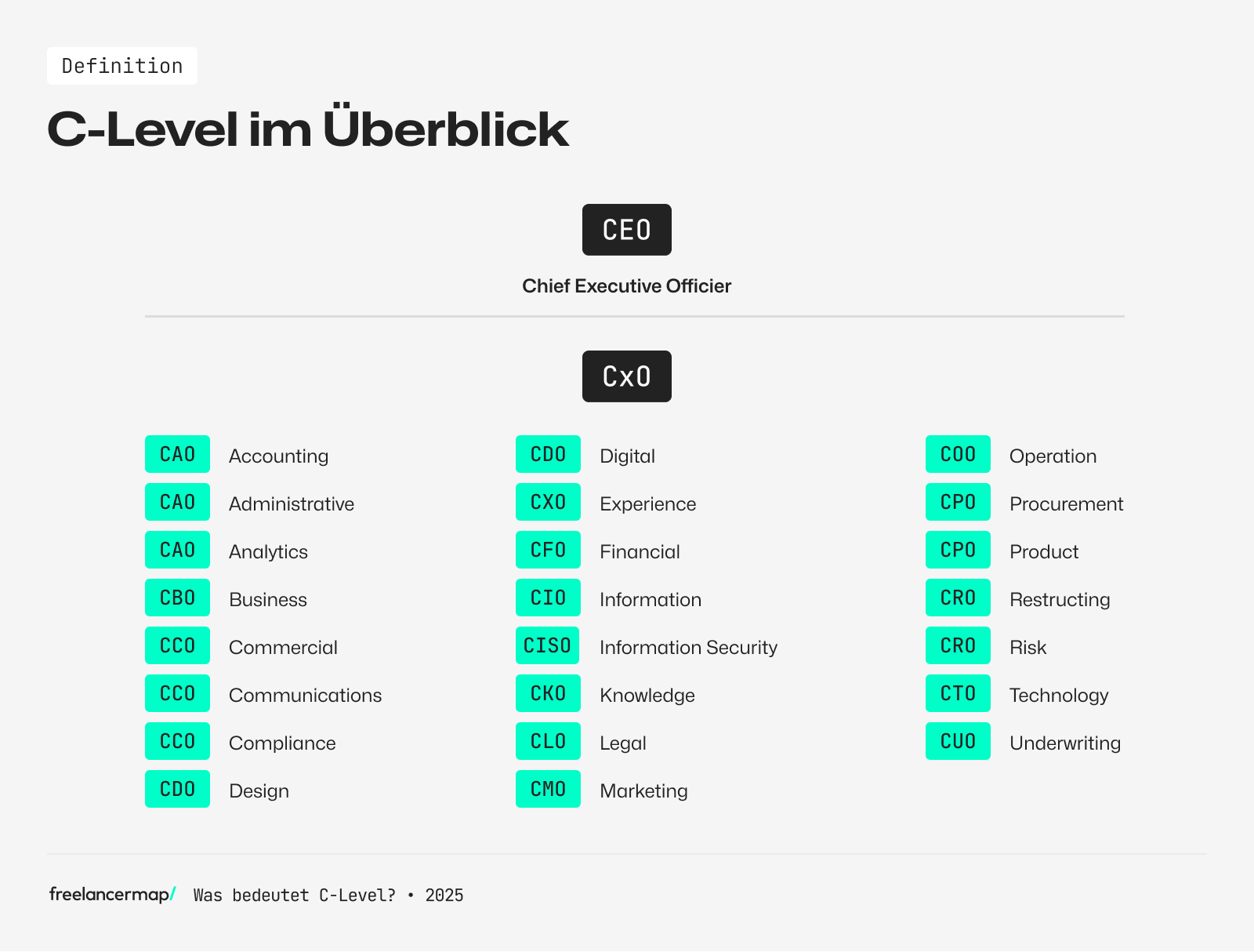 Unter dem CEO stehen die anderen C-Level-Positionen