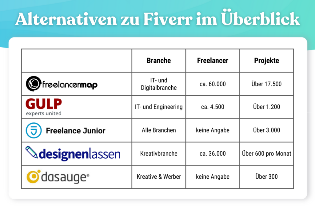 Die verschiedenen Alternativen zu Fiverr im Vergleich
