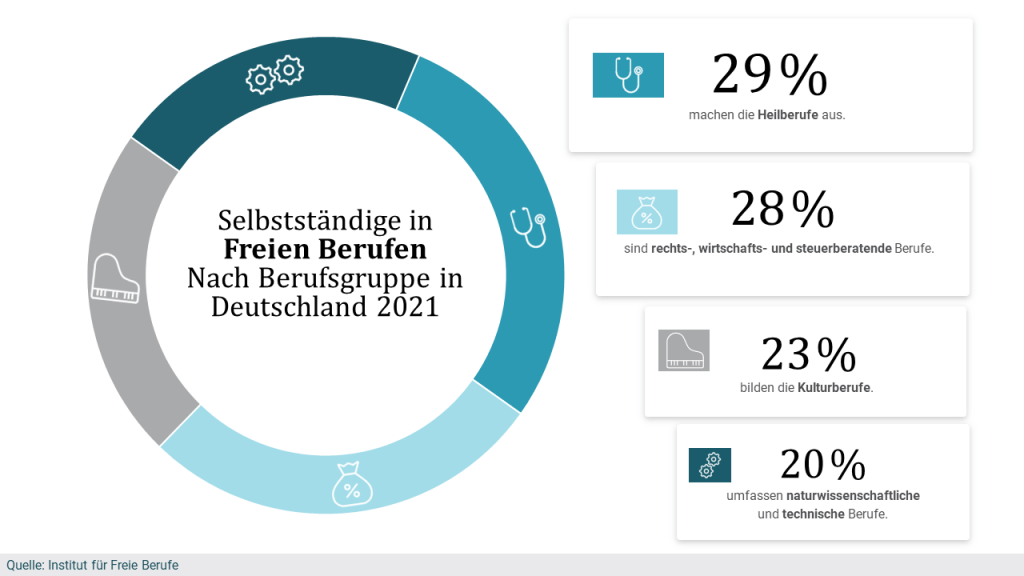Freiberufler Berufsgruppen Anteil Selbstständige Deutschland Freelancer