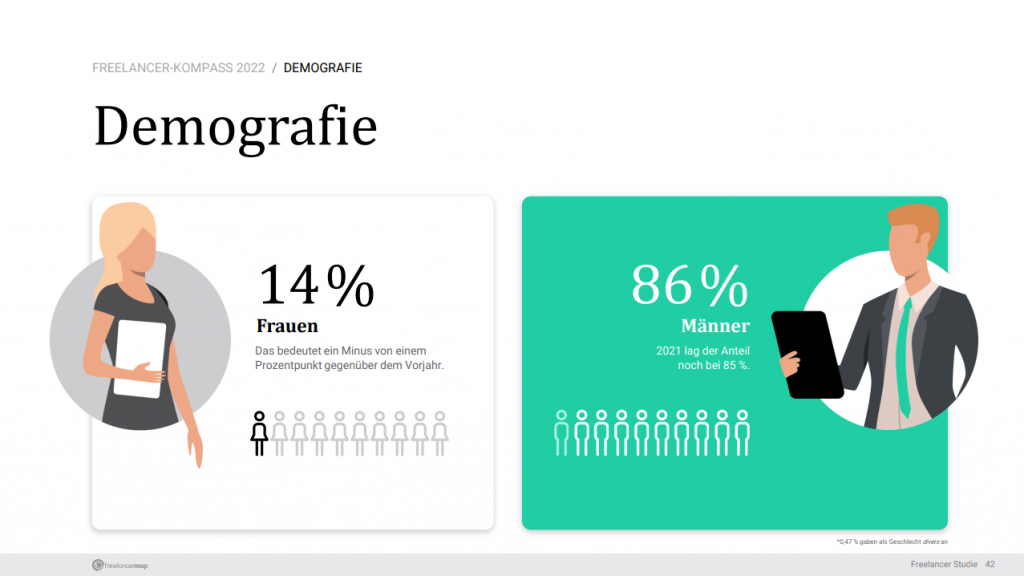 Freelancer Kompass 2022 Demographie Anteil Frauen Männer Freiberufler