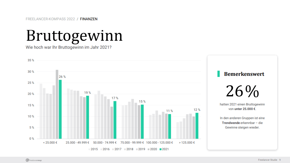 Freelancer Kompass 2022 Bruttogewinn Freiberufler
