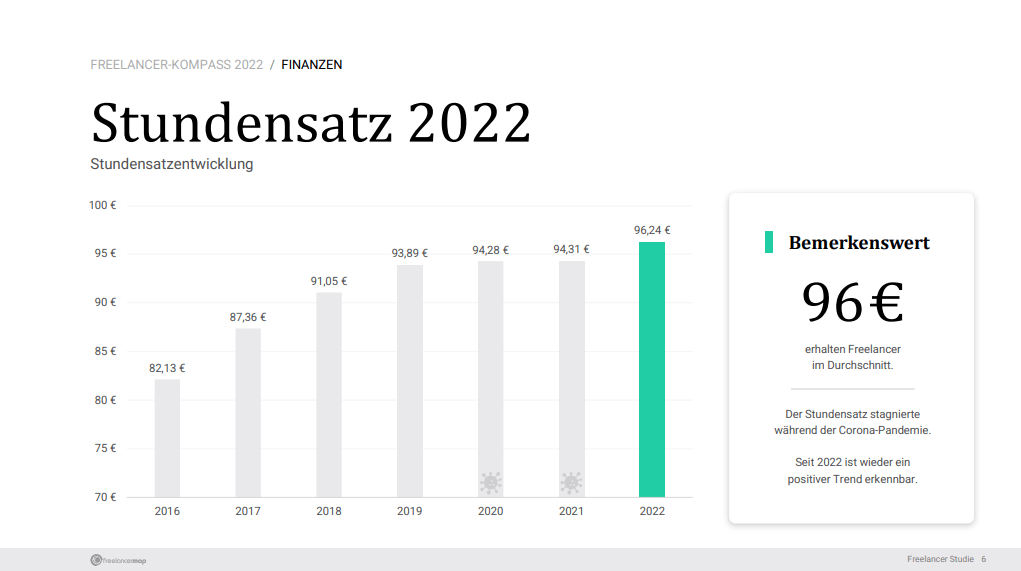 Freelancer Kompass 2022 Stundensatz Freiberufler