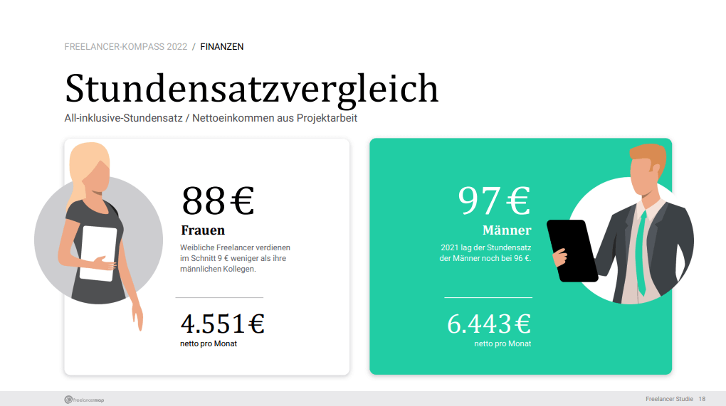 Freelacher Kompass 2022 Stundensatzvergleich Frau Mann Freiberufler