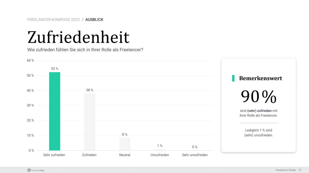 Freelancer Kompass 2022 Zufriedenheit Freiberufler
