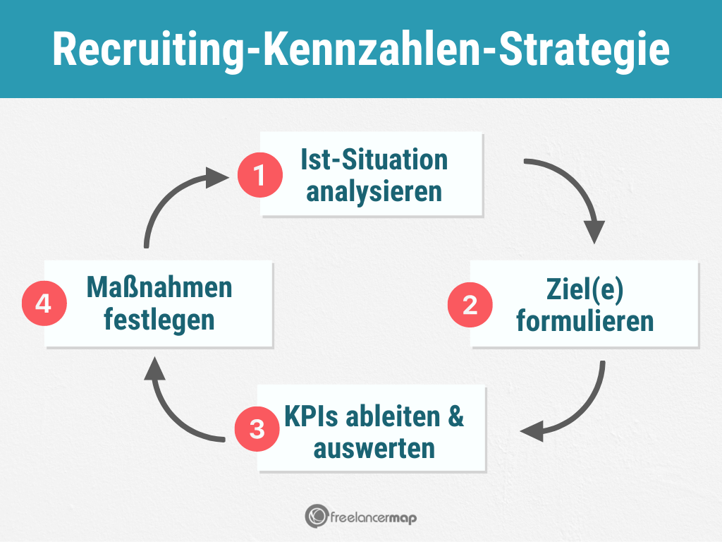 Recruiting Kennzahlen KPIs Strategie Analyse
