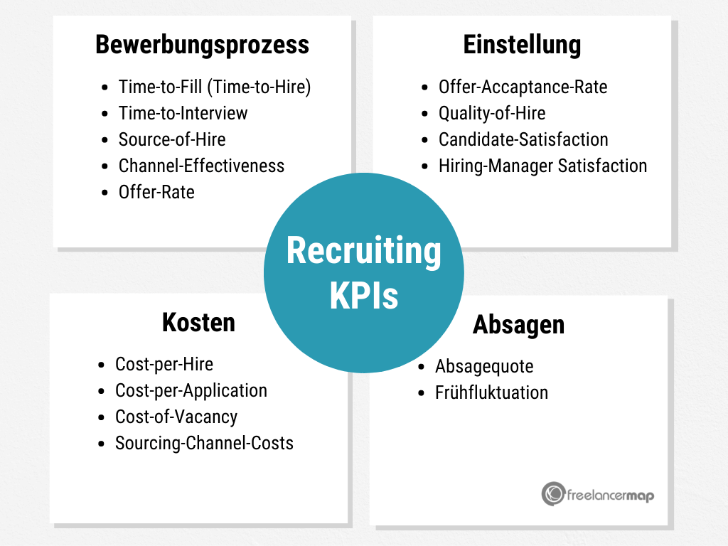 Recruiting KPIs Kennzahlen Überblick