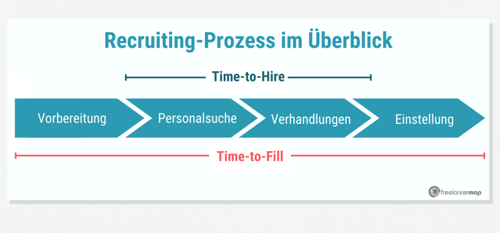 Recruiting Prozess im Überblick mit Time to Hire und Time to Fill