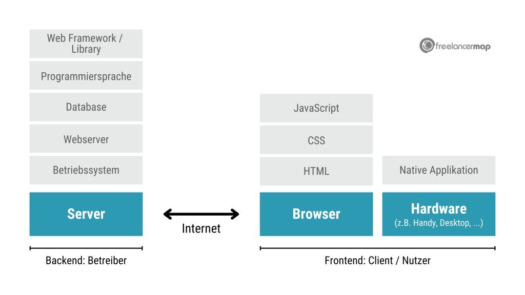 Server Client Modell eines Tech Stacks