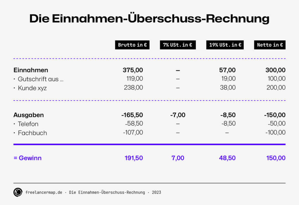 Gewinnermittlung für Selbständige und Freiberufler