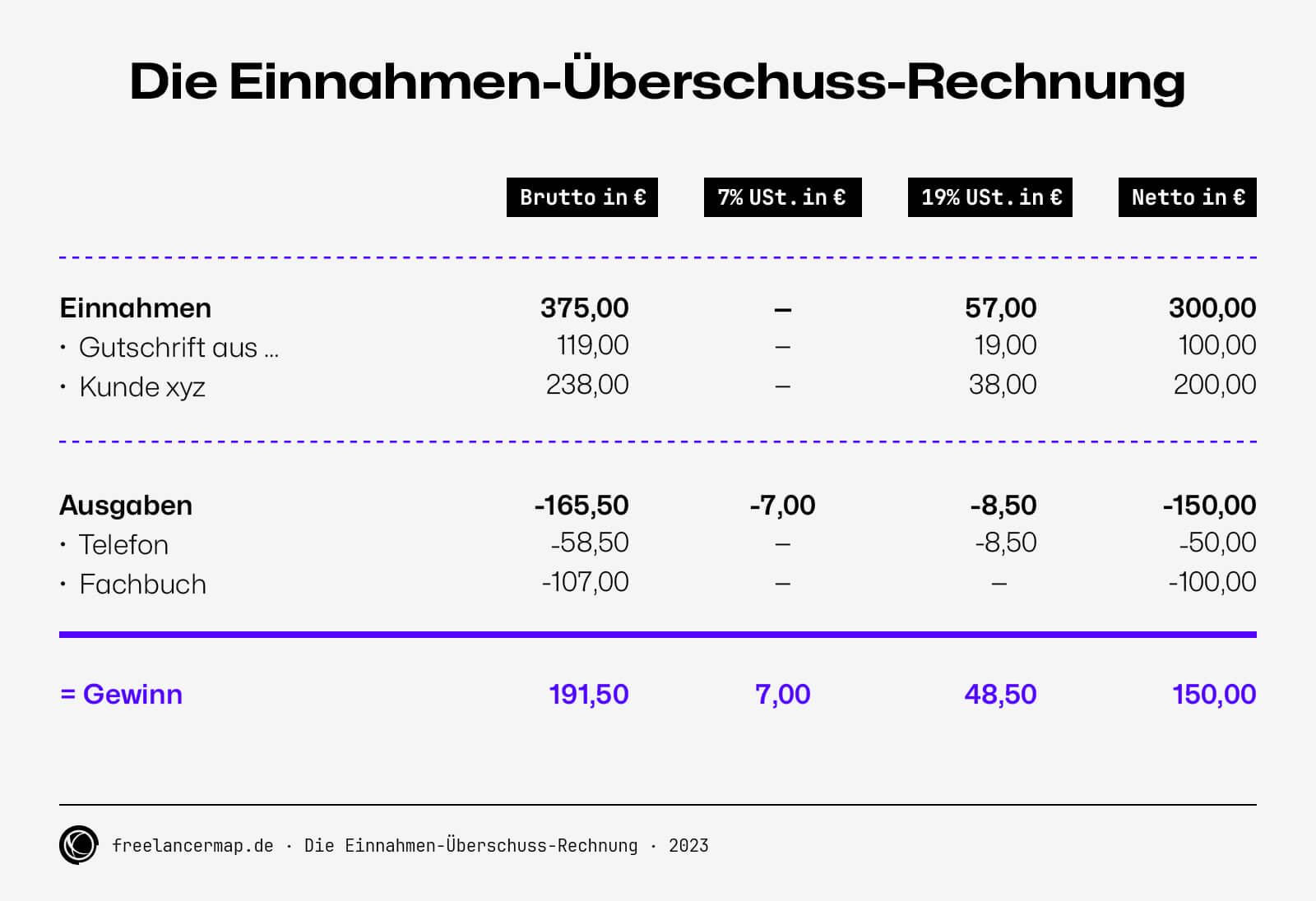 Gewinnermittlung für Selbständige und Freiberufler