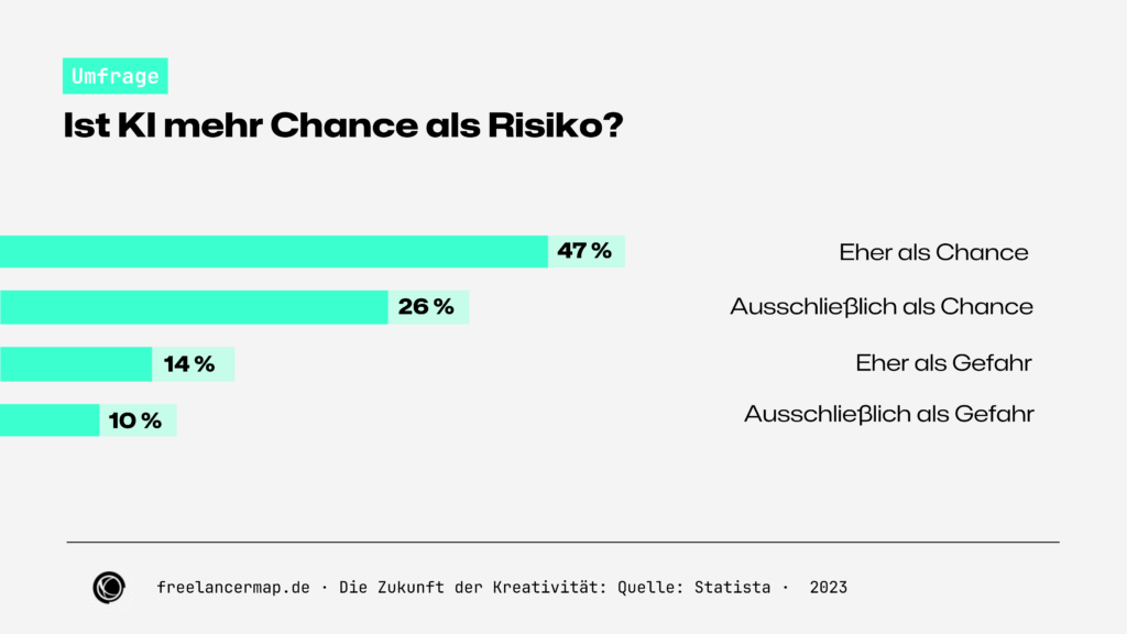 Umfrage: Ist KI mehr Chance als Risiko für Freelancer?