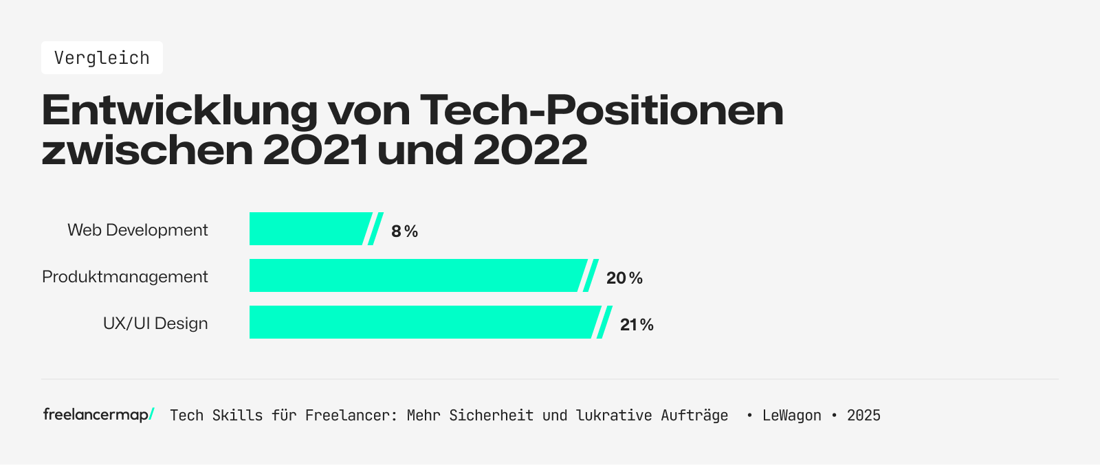 Tech-Skills-Entwicklungen im Vergleich