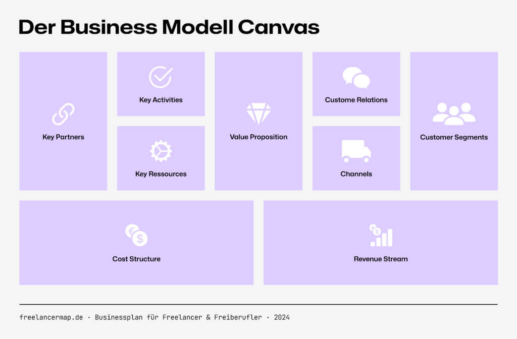 Business Modell Canvas Vorlage für Freelancer & Freiberufler