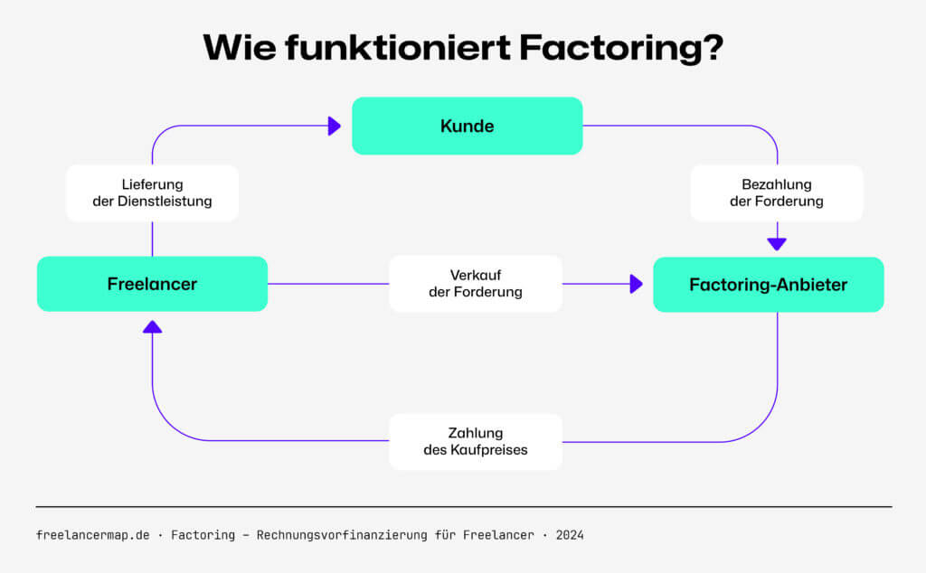 Wie funktioniert Factoring?