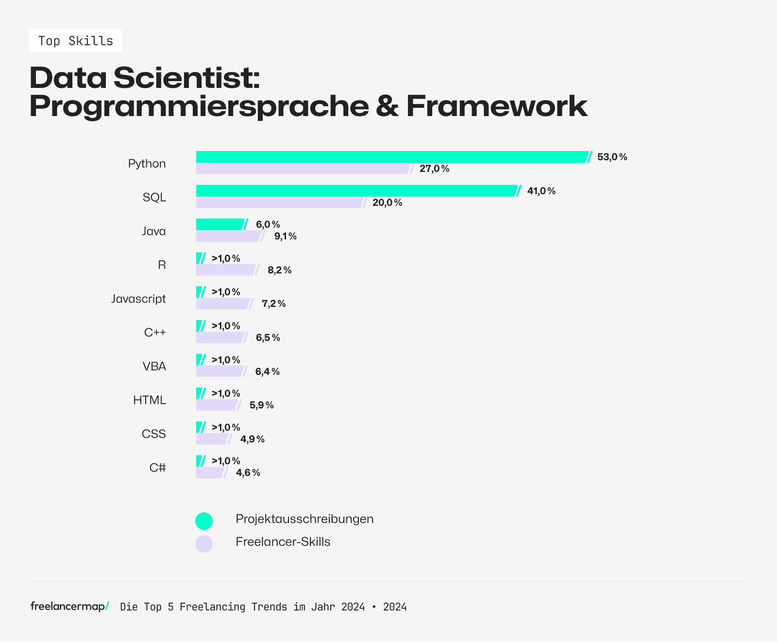 Die Top Programmiersprachen und Framework Skills als Data Scientist