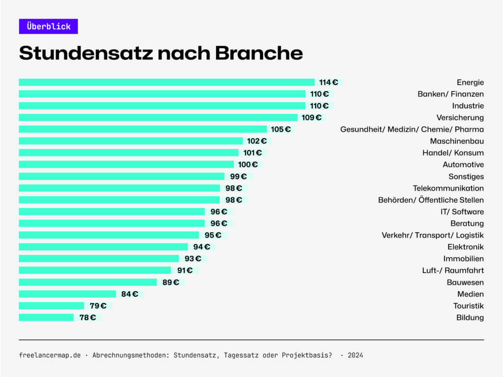 Stundensatz nach Branche