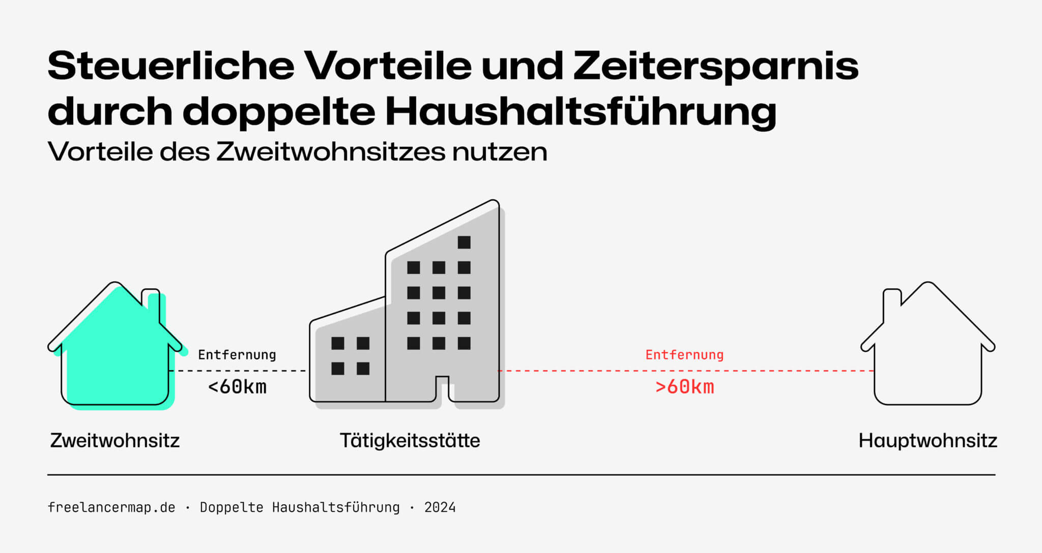 Doppelte Haushaltsführung für Freelancer | Steuern & Anleitung