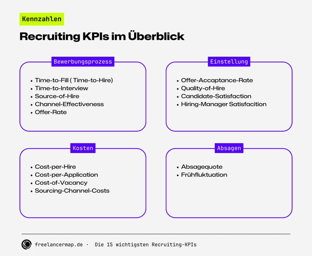 Recruiting KPIs Kennzahlen Überblick