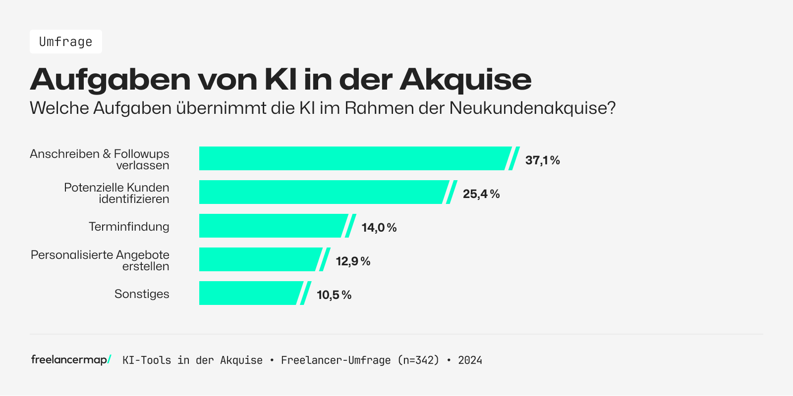 Aufgaben der KI in der Akquise
