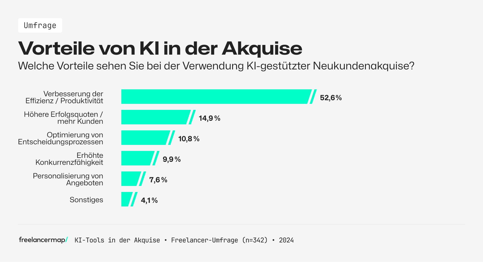 Vorteile Einsatz KI Akquise