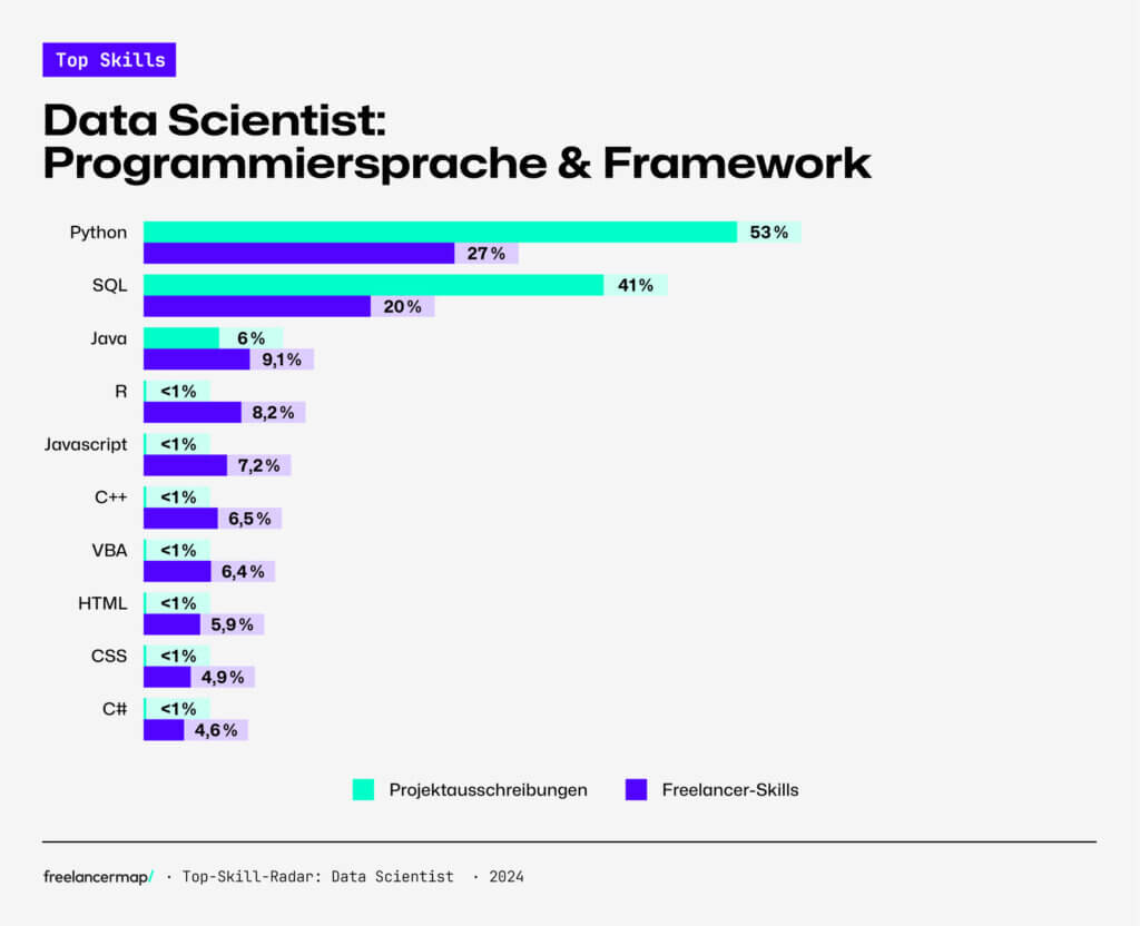 Der Top-Skill-Radar hat ergeben dass Python und SQL die gefragtesten Programmiersprachen sind