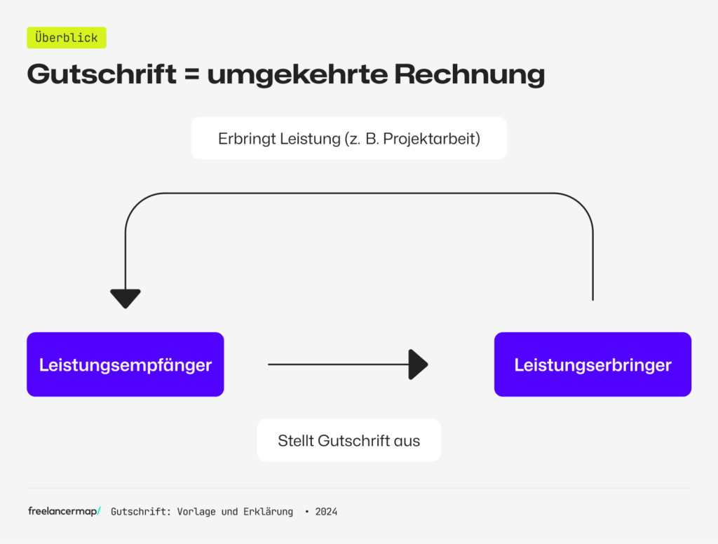 Die Gutschrift ist eine umgekehrte Rechnung, bei der der Leistungsempfänger dem Leistungserbringer eine Gutschrift ausstellt