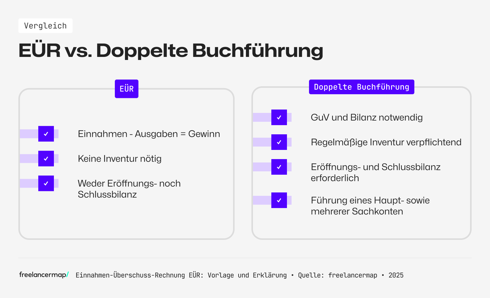 Im Vergleich eür und doppelte Buchführung