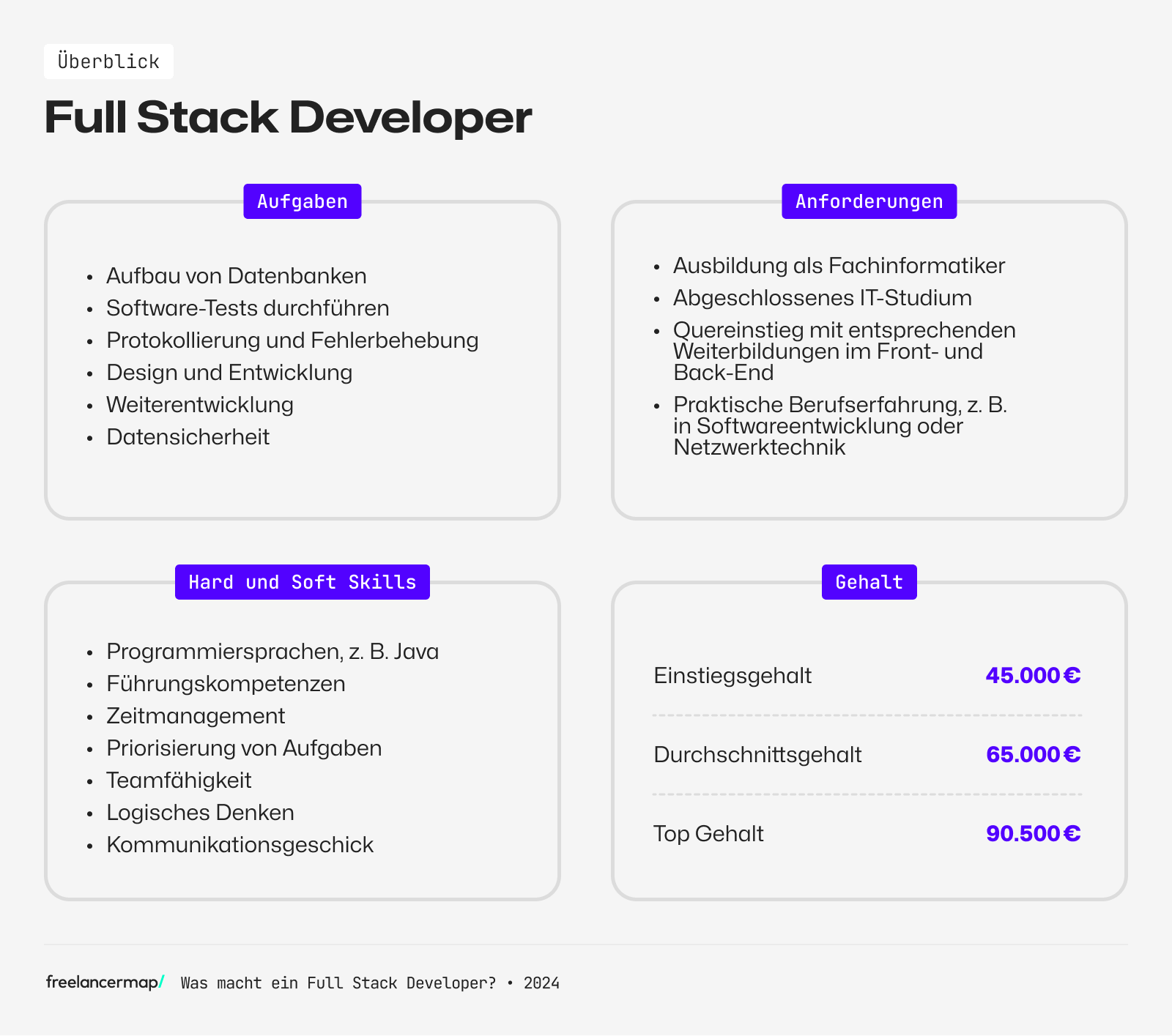 full stack developer aufgaben voraussetzungen skills gehalt