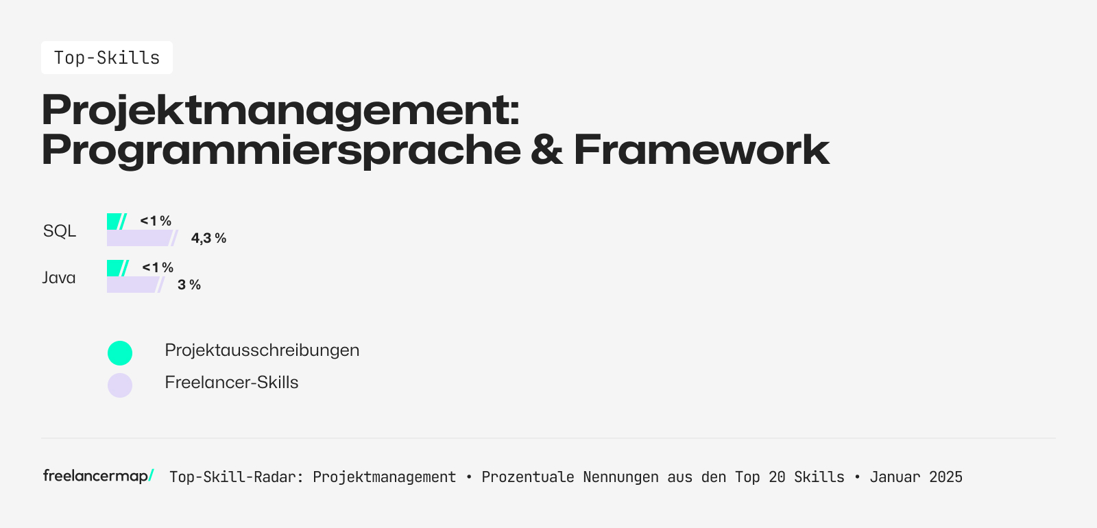 Programmiersprachen werden im Projektmanagement kaum nachgefragt, Freelancer geben SQL und Java an