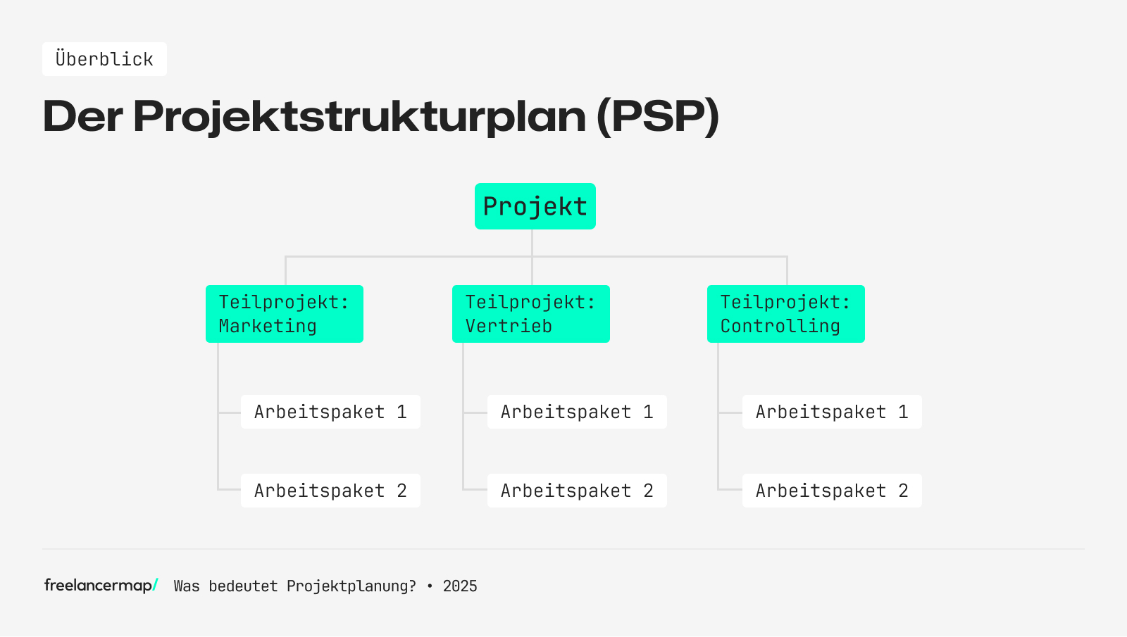 Projektstrukturplan (PSP)
