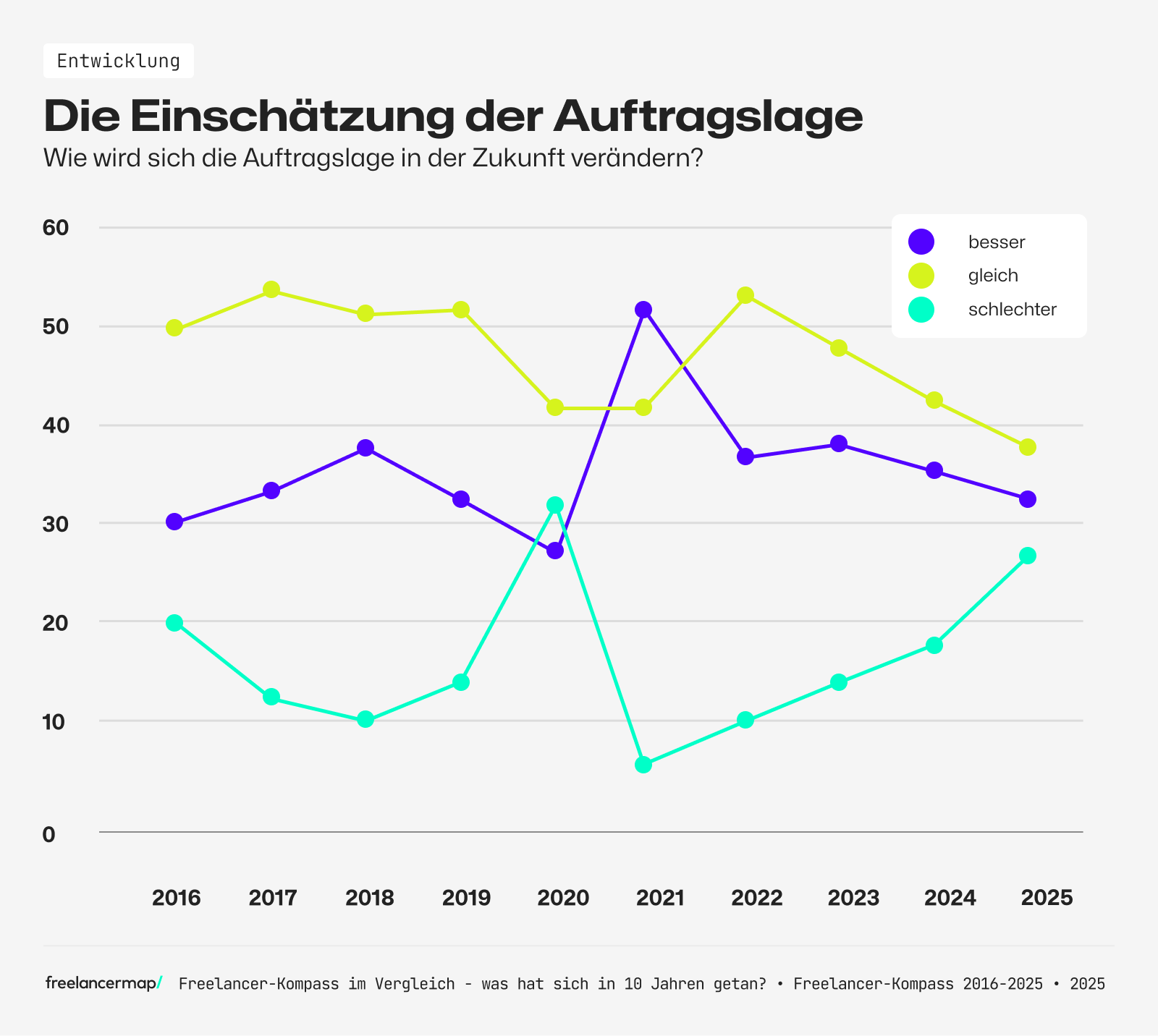 Die Einschätzung der Auftragslage in der Zukunft