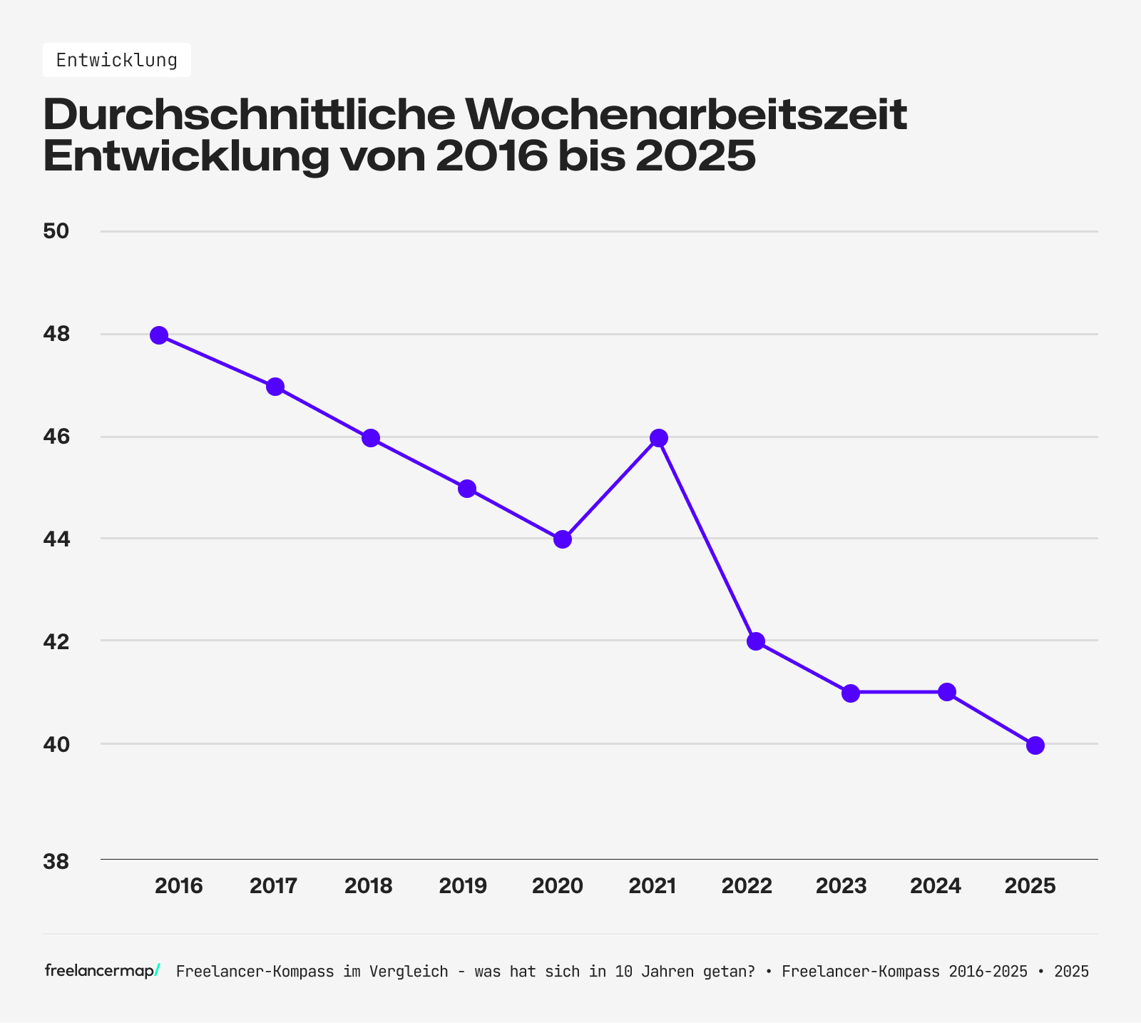 Die Entwicklung der durchschnittlichen Wochenarbeitszeit