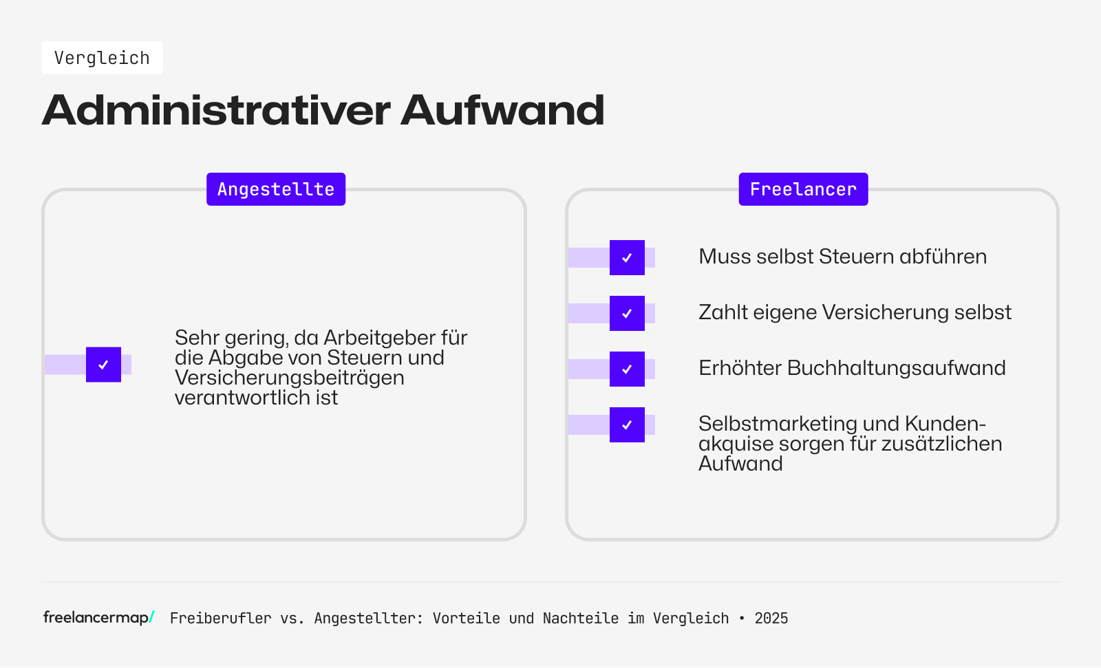 Ein Vergleich des administrativen Aufwands von Angestellten und Freelancern