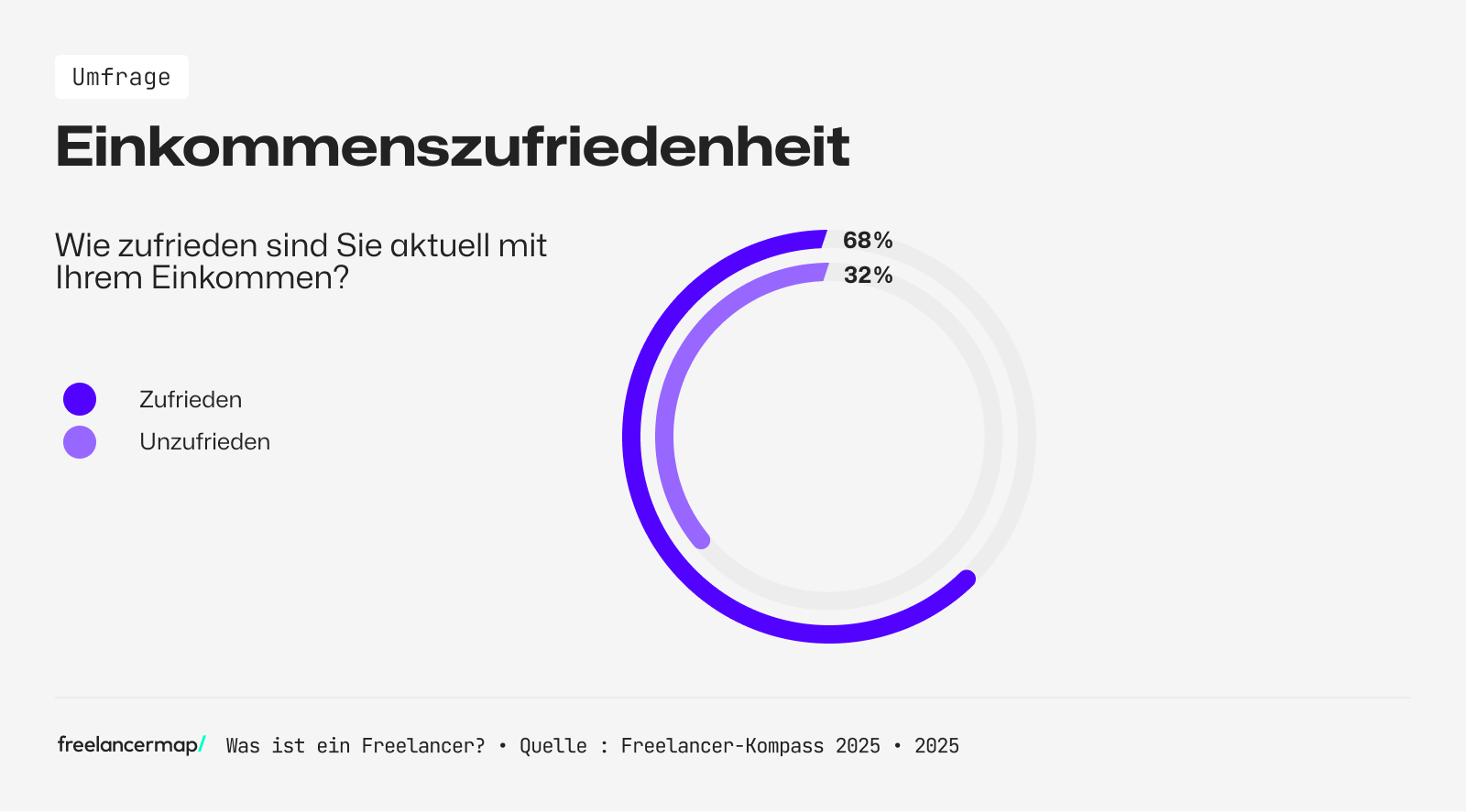 Fast dreiviertel alle Freelancer sind mit ihrem Einkommen zufrieden