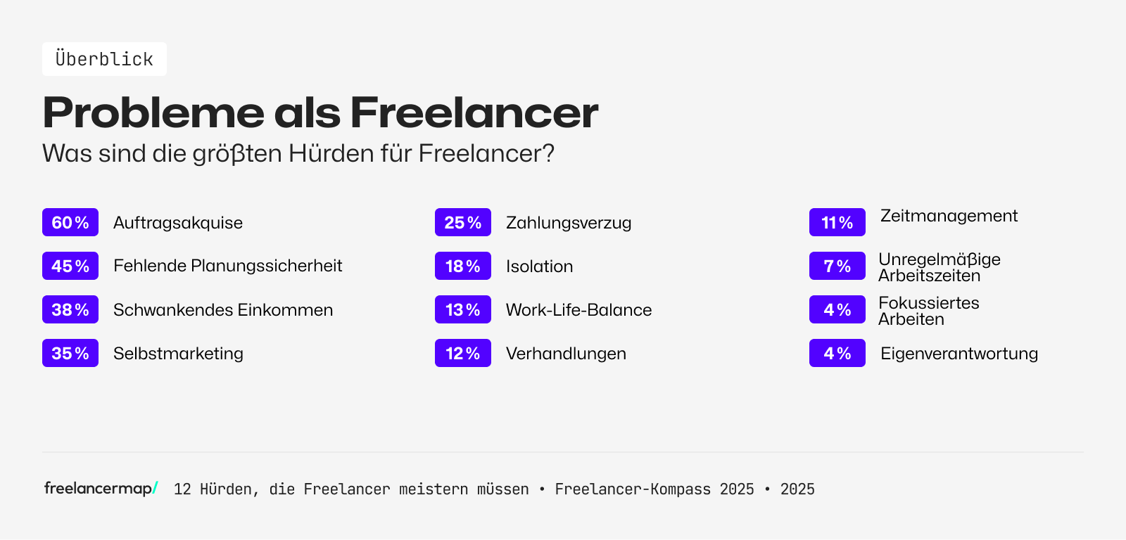 Die Auftragsakquise ist das größte Problem der Freelancer