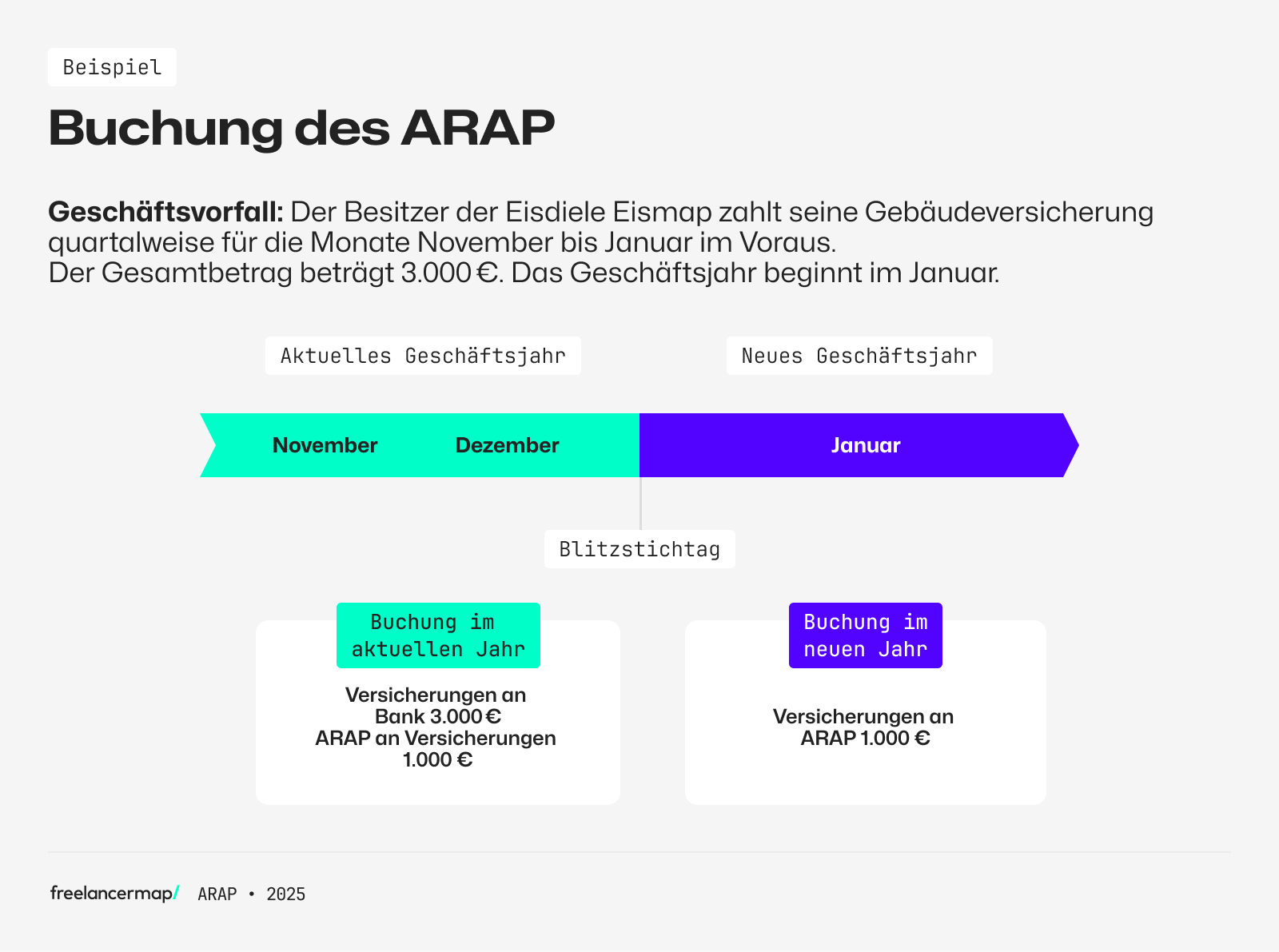 So wird die aktive Rechnungsabgrenzung gebucht