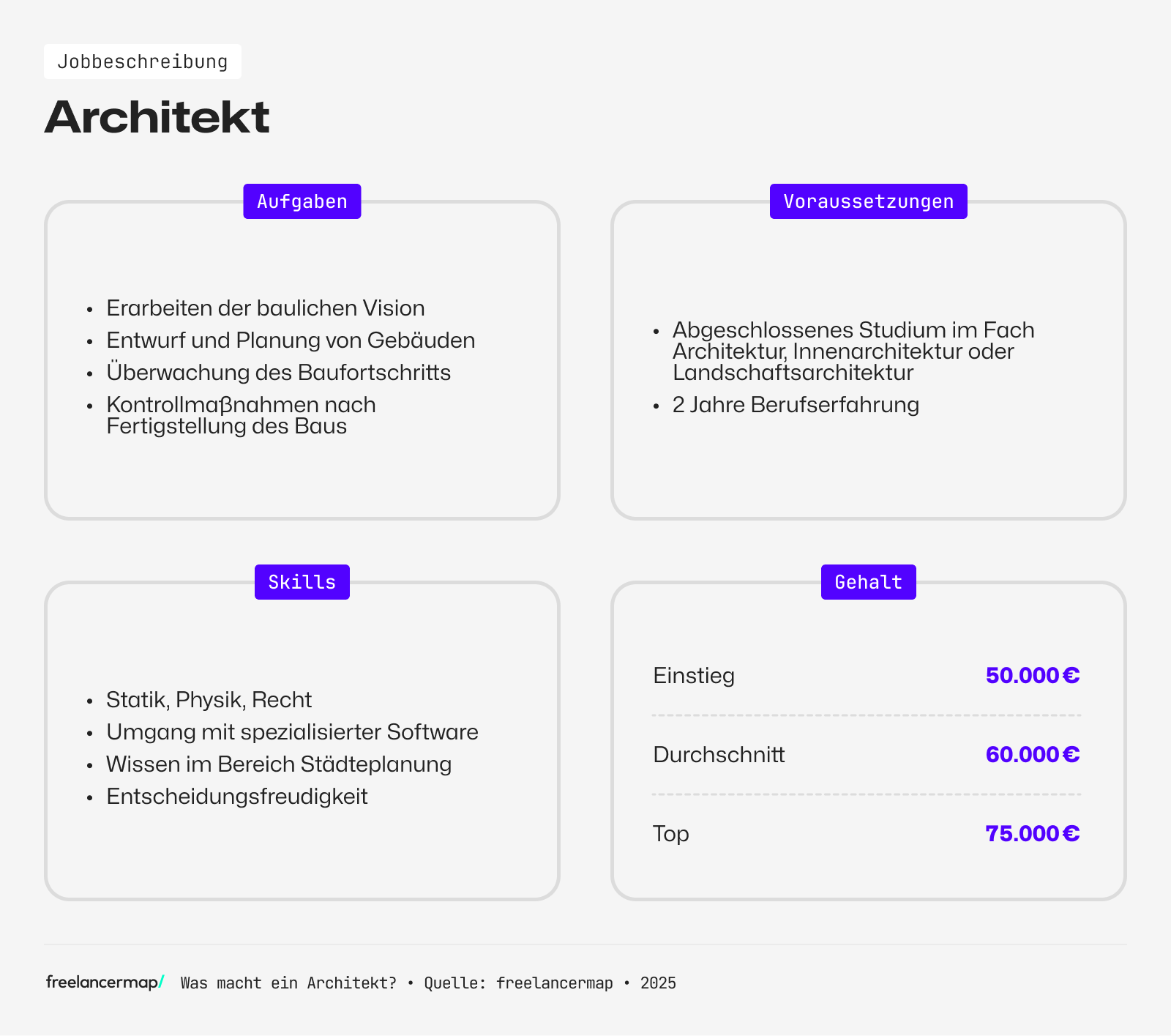 Ein Architekt hat umfangreiche Kenntnisse im Bereich Statik