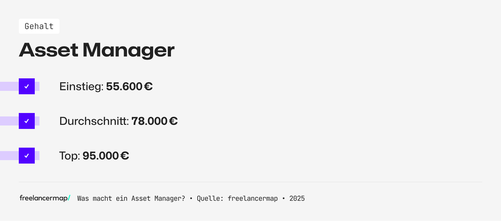 Das Einstiegsgehalt eines Asset Managers beträgt rund 55.600 Euro im Jahr
