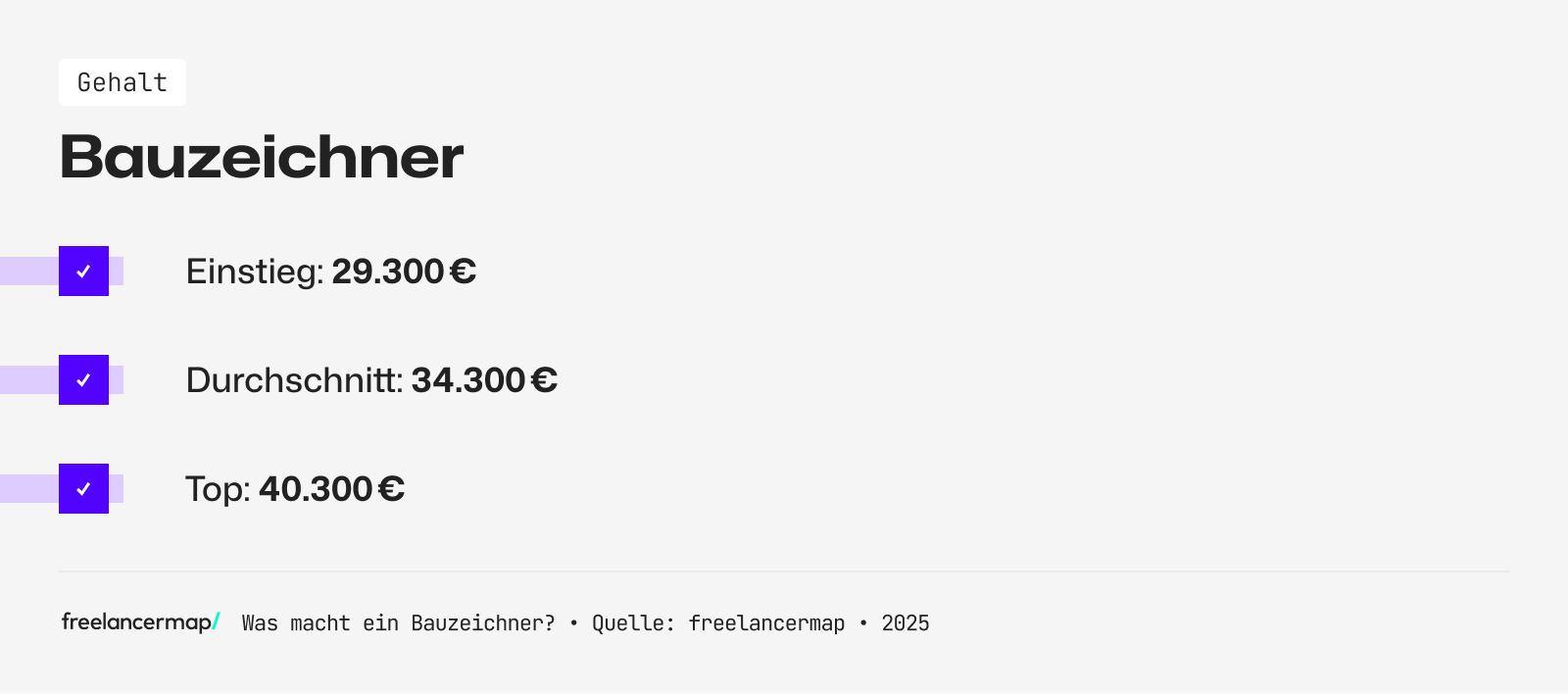 Das Einstiegsgehalt eines Bauzeichners liegt bei rund 29.300 Euro im Jahr
