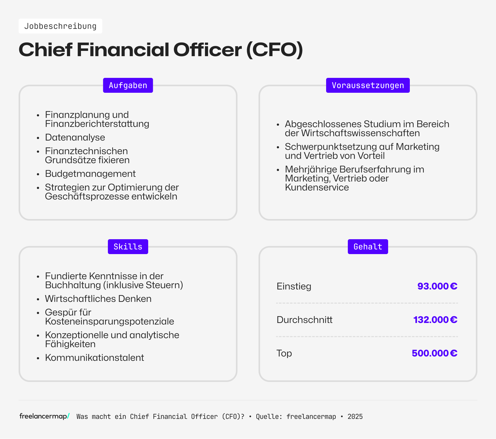 Ein Chief Financial Officer ist verantwortlich für das Budgetmanagement