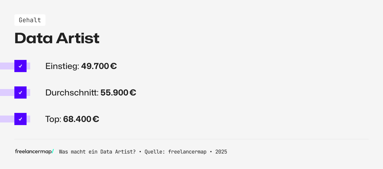 Das Einstiegsgehalt eines Data Artist liegt bei rund 49.700 Euro im Jahr