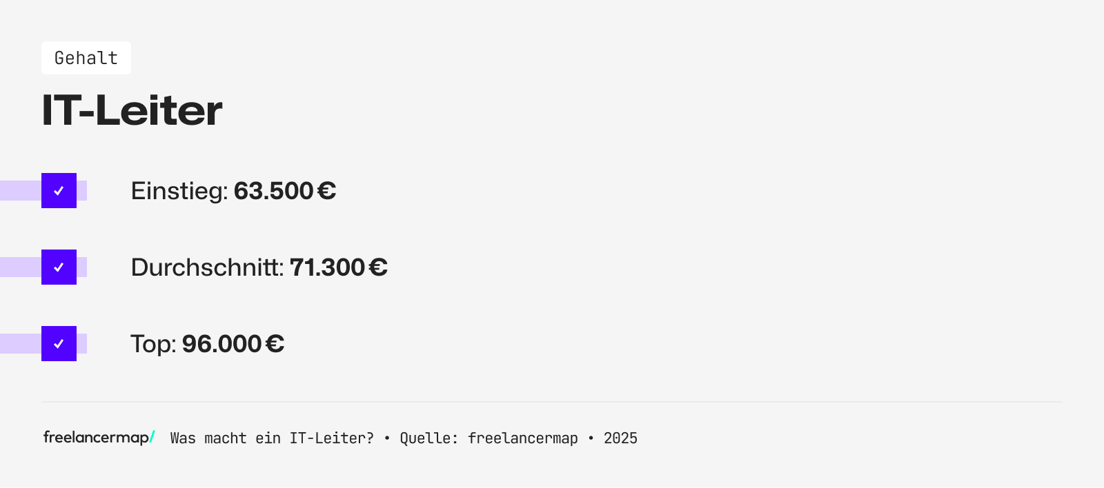Das Einstiegsgehalt eines IT-Leiters liegt bei rund 63.500 Euro im Jahr.