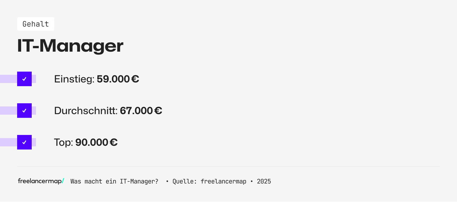 Das Einstiegsgehalt eines IT-Manager beträgt rund 59.000 Euro im Jahr