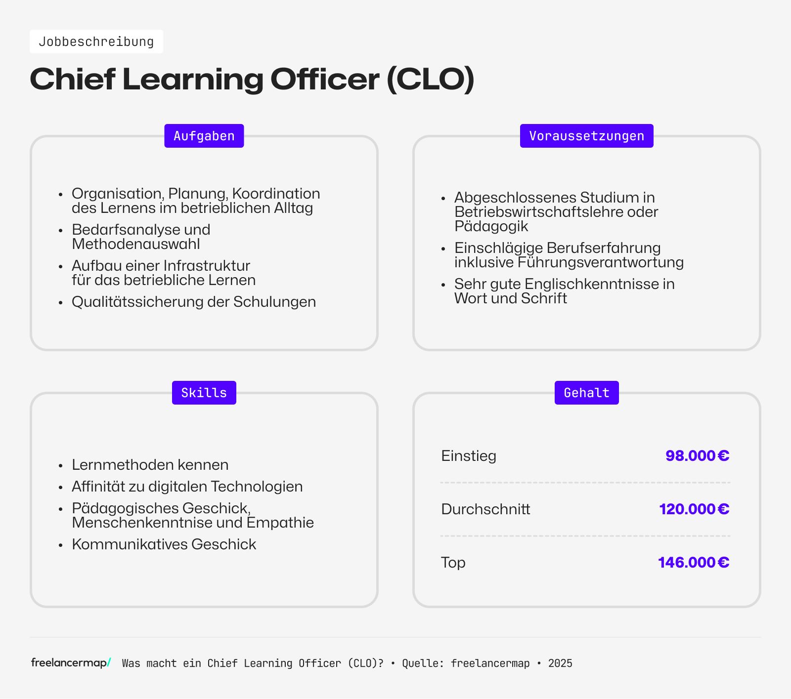 Ein Chief Learning Officer besitzt eine Affinität zu digitalen Technologien
