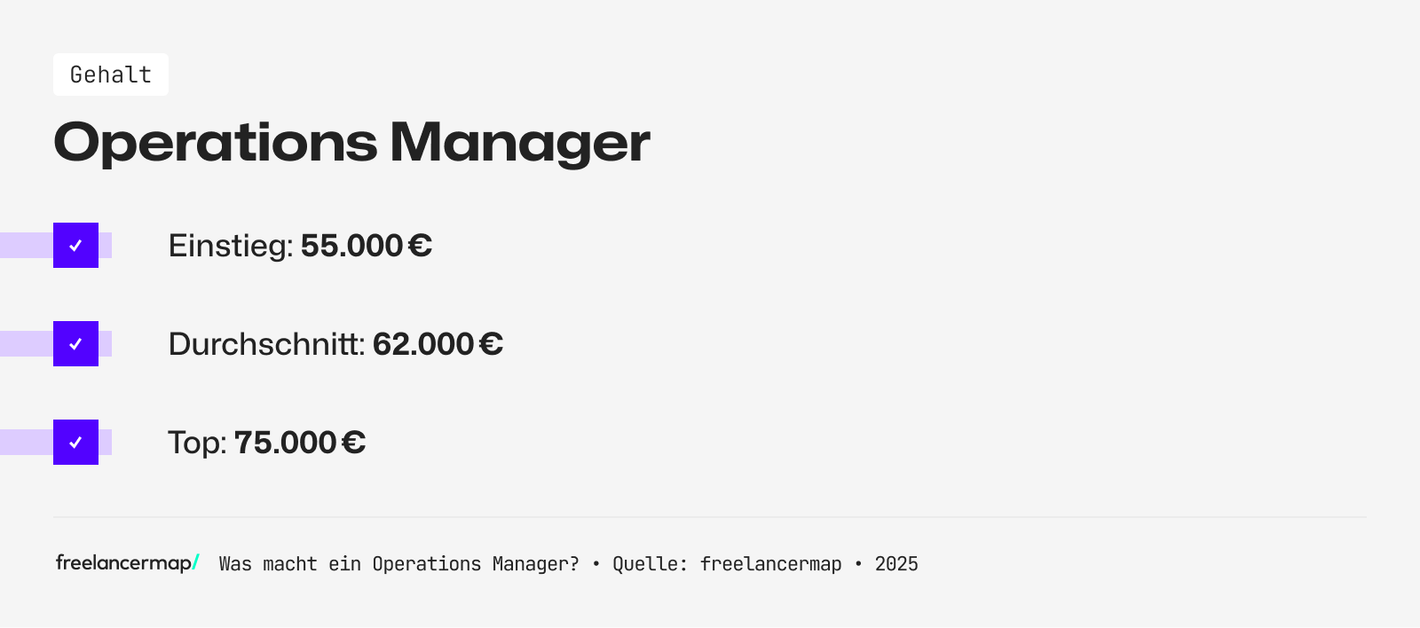 Das Einstiegsgehalt eines Operations Manager beträgt rund 55.000 Euro im Jahr