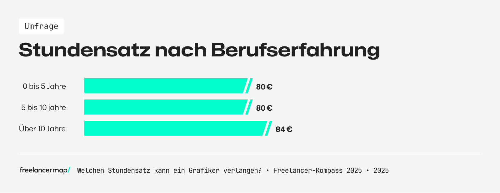 Grafiker mit über 10 Jahren Erfahrung verdienen am meisten