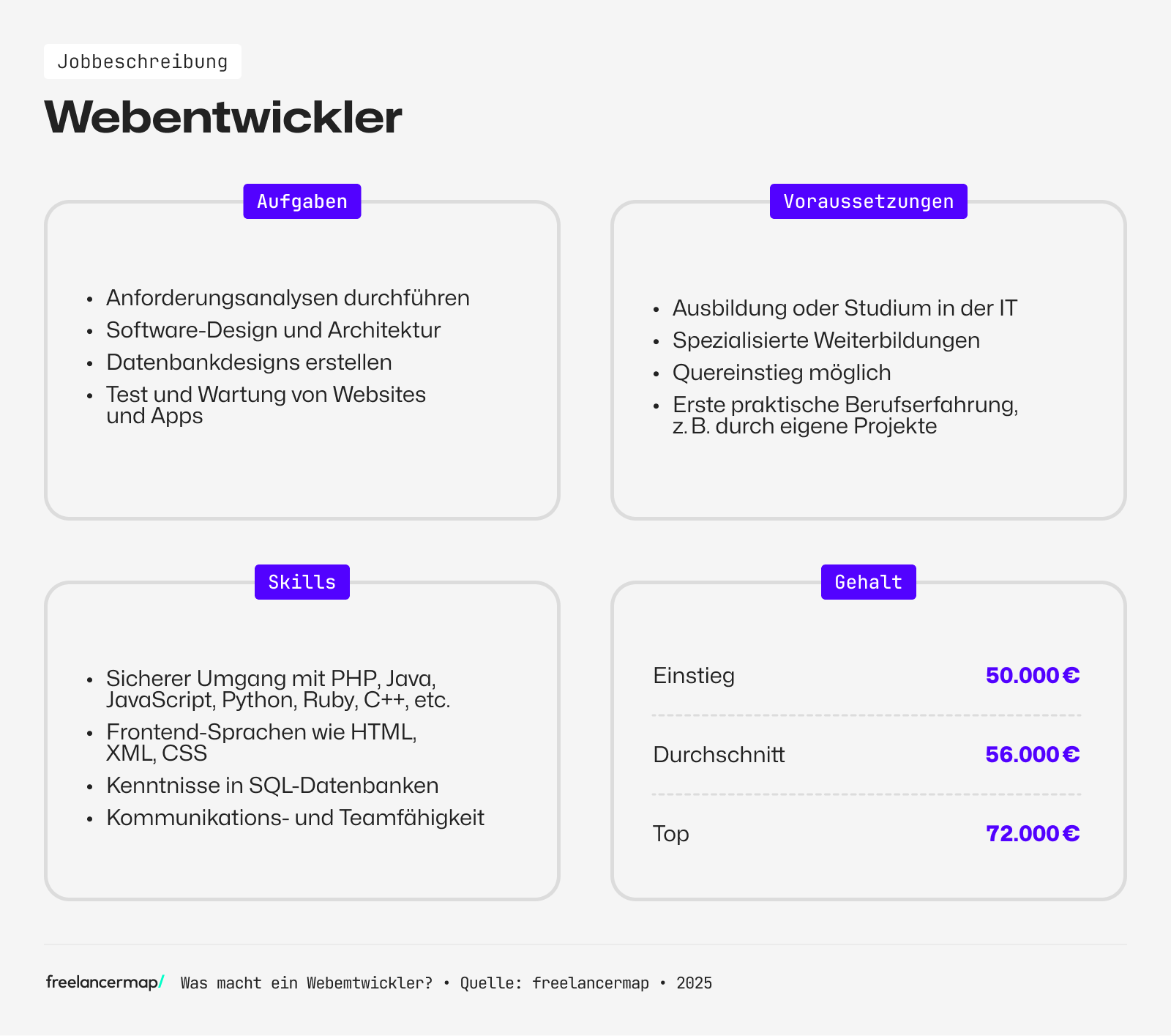 Ein Webentwickler hat tiefgreifende Kenntnisse in Programmiersprachen