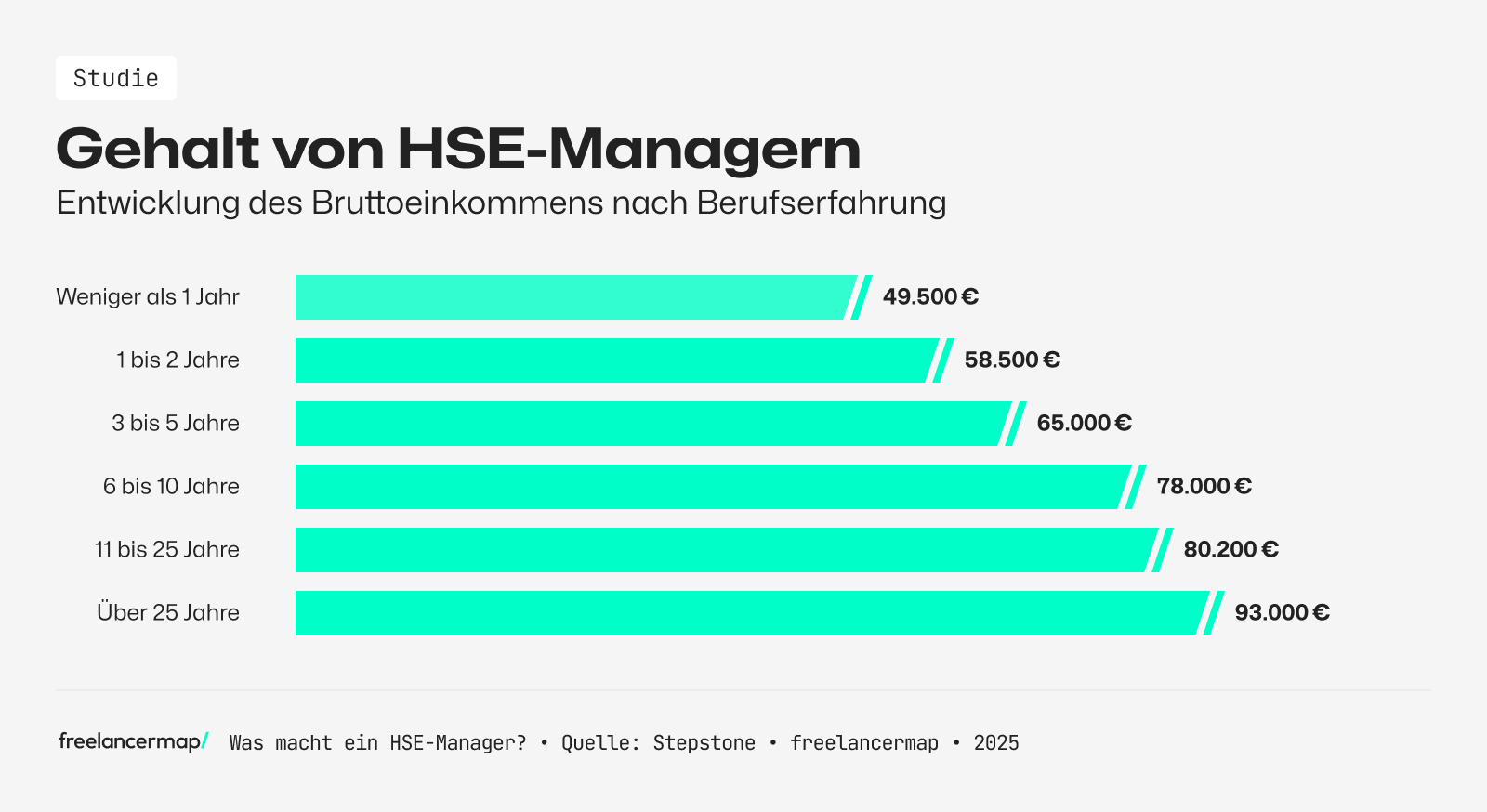Die Verdienstmöglichkeiten für einen HSE-Manager reichen von ca. 50.000 bis 93.000 Euro.