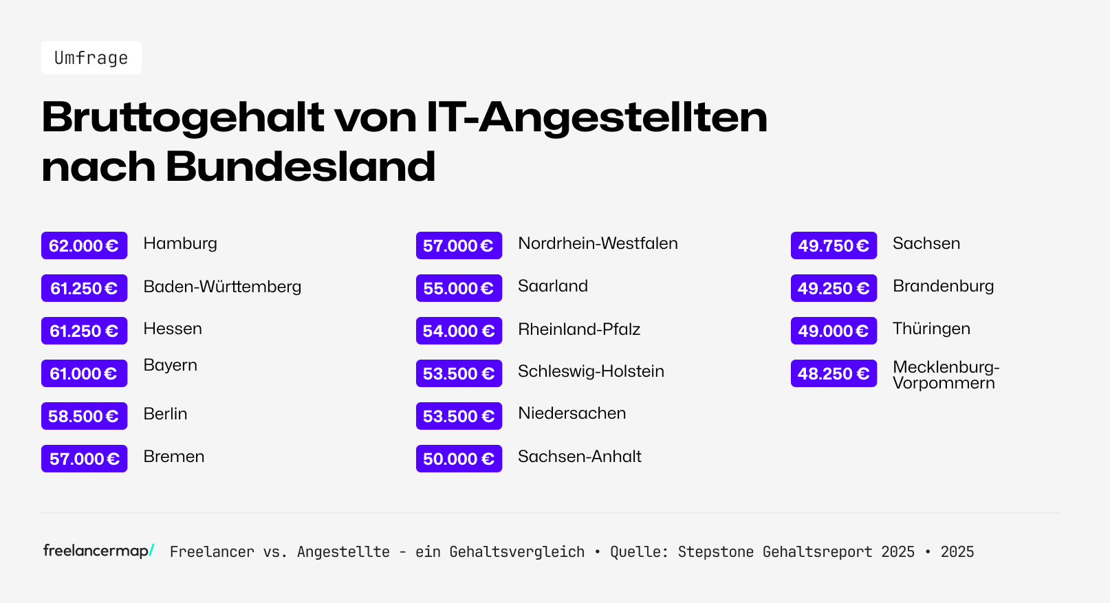 Das durchschnittliche Bruttoeinkommen von IT-Festangestellten je nach Bundesland
