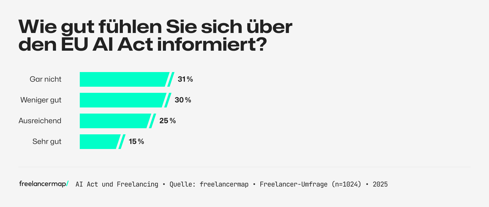 Umfrage unter Freelancern, wie gut sie sich auf den AI Act vorbereitet fühlen